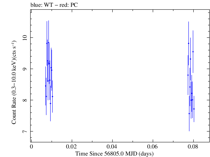Swift light curve for Observation ID 00035023034