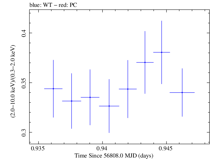 Swift hardness ratio for Observation ID 00035023035