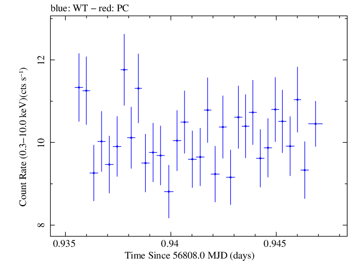 Swift light curve for Observation ID 00035023035