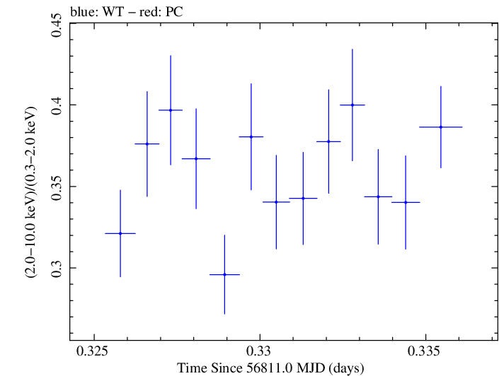 Swift hardness ratio for Observation ID 00035023036