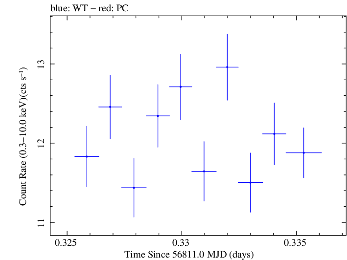 Swift light curve for Observation ID 00035023036