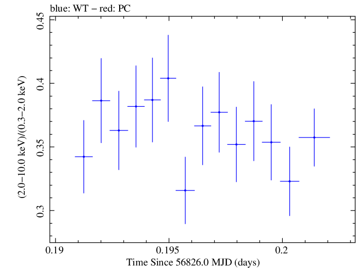 Swift hardness ratio for Observation ID 00035023038