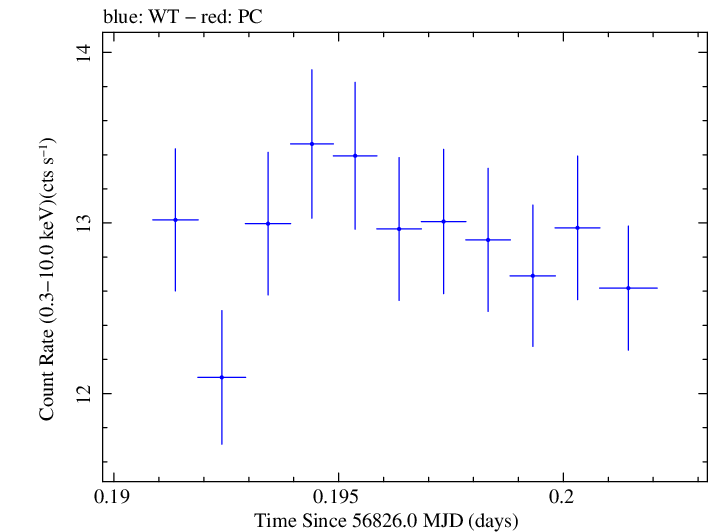 Swift light curve for Observation ID 00035023038