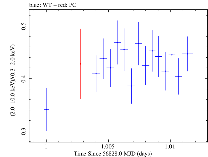 Swift hardness ratio for Observation ID 00035023039