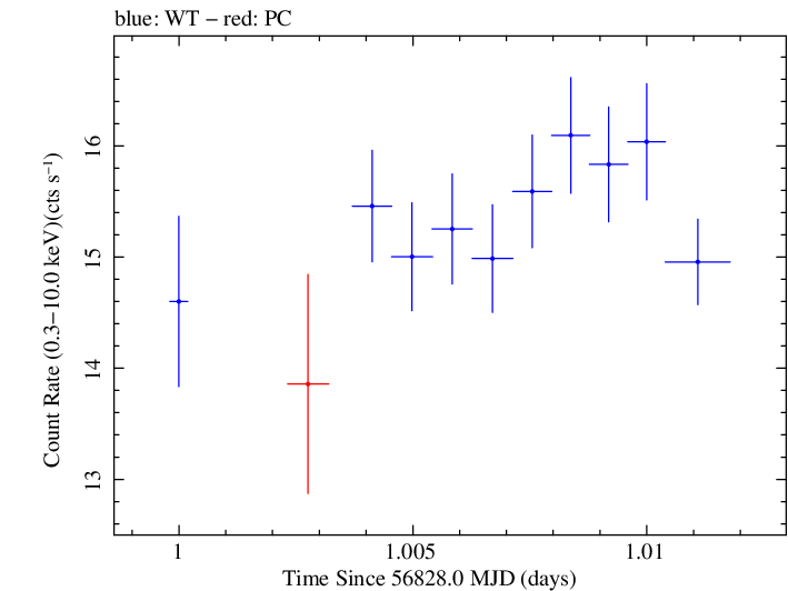 Swift light curve for Observation ID 00035023039