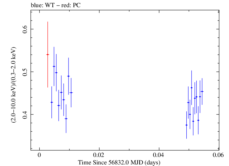 Swift hardness ratio for Observation ID 00035023040