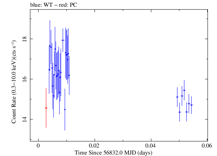 Swift light curve for Observation ID 00035023040