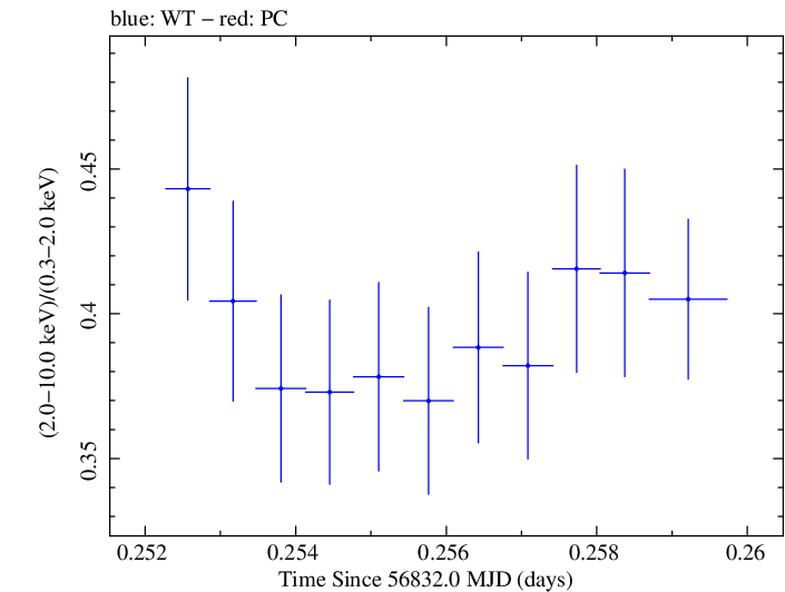 Swift hardness ratio for Observation ID 00035023041