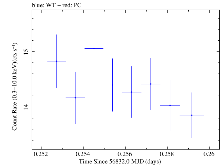 Swift light curve for Observation ID 00035023041