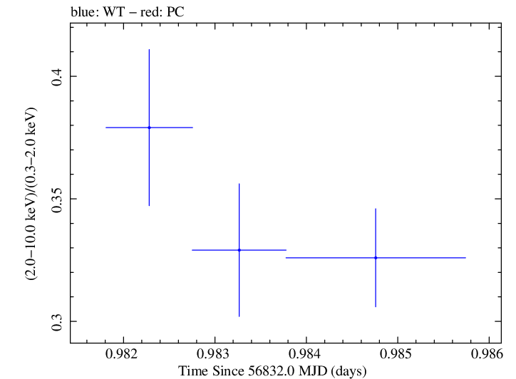 Swift hardness ratio for Observation ID 00035023042