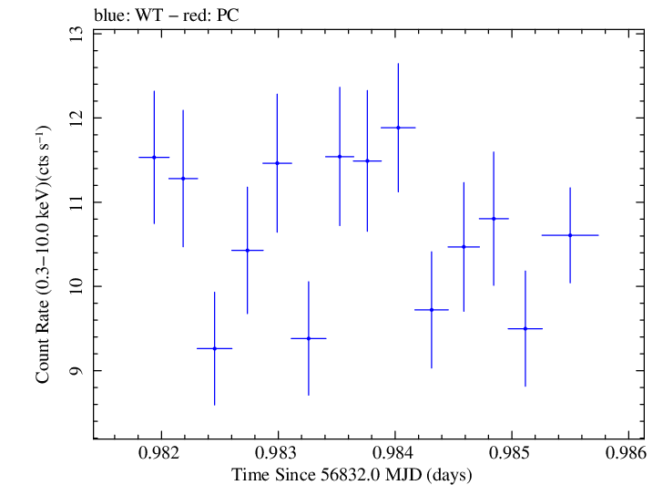 Swift light curve for Observation ID 00035023042