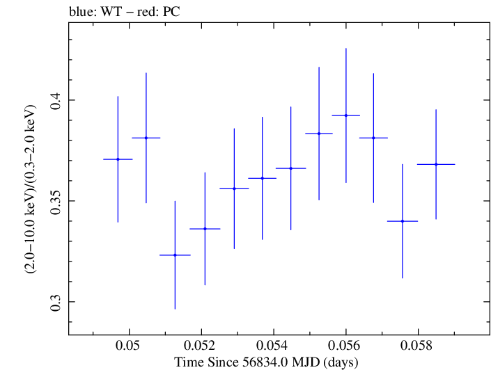 Swift hardness ratio for Observation ID 00035023043