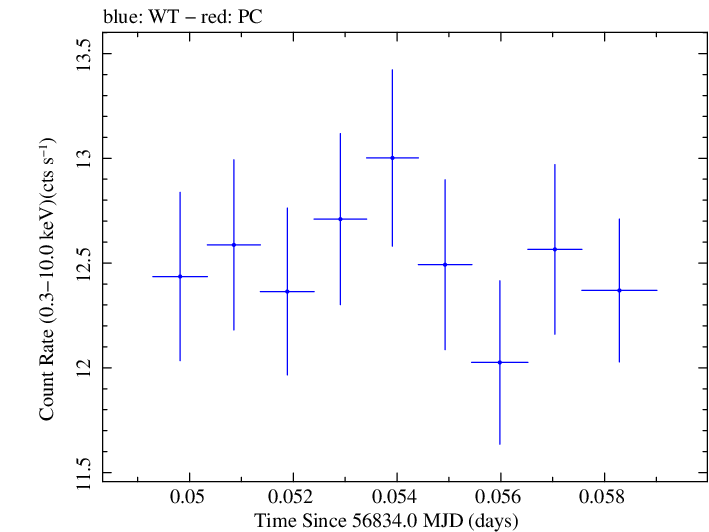 Swift light curve for Observation ID 00035023043