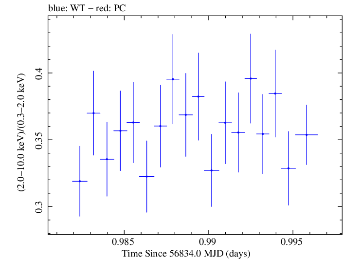 Swift hardness ratio for Observation ID 00035023044