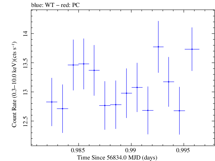 Swift light curve for Observation ID 00035023044