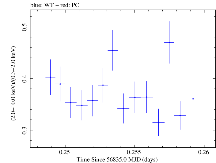Swift hardness ratio for Observation ID 00035023045