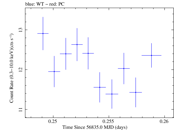 Swift light curve for Observation ID 00035023045
