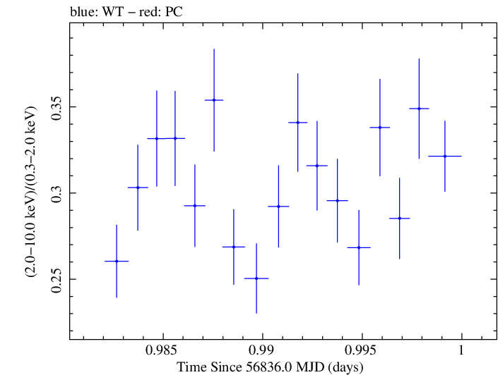 Swift hardness ratio for Observation ID 00035023047