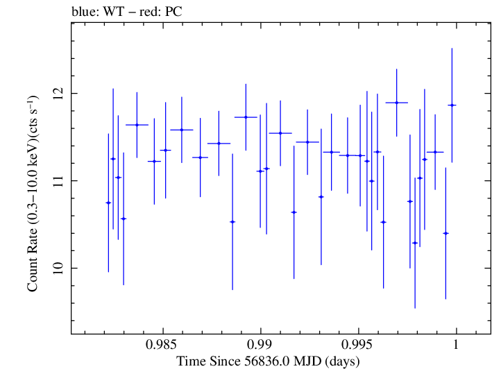 Swift light curve for Observation ID 00035023047