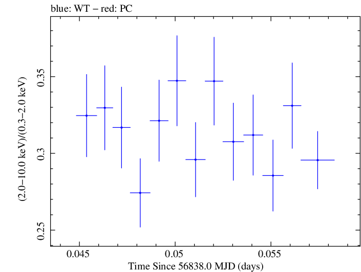 Swift hardness ratio for Observation ID 00035023048
