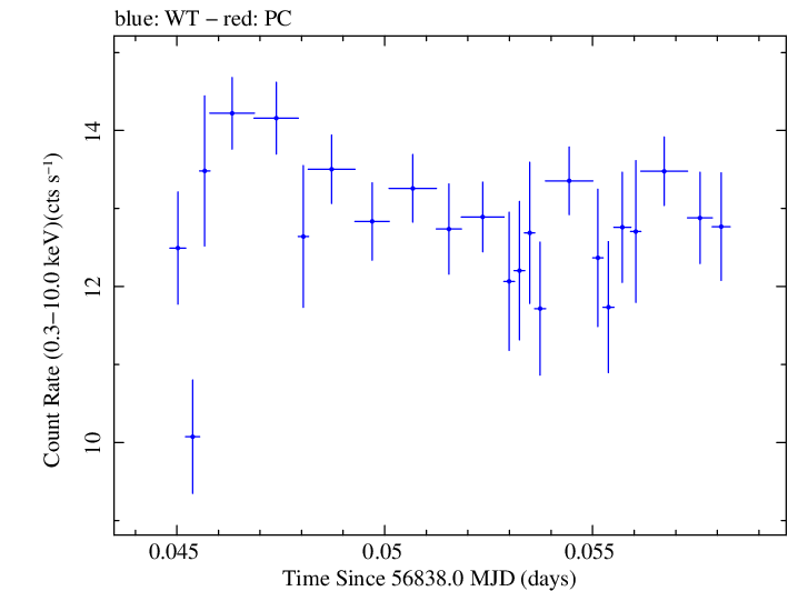 Swift light curve for Observation ID 00035023048