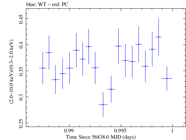 Swift hardness ratio for Observation ID 00035023049