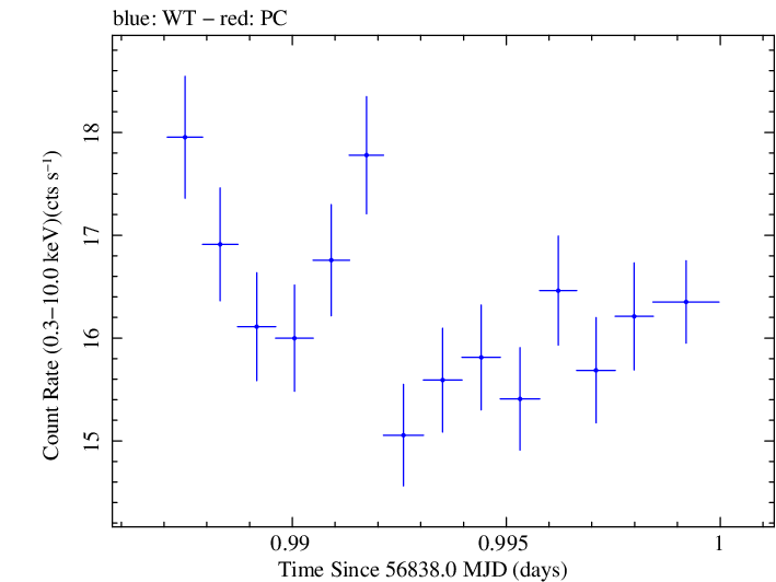 Swift light curve for Observation ID 00035023049