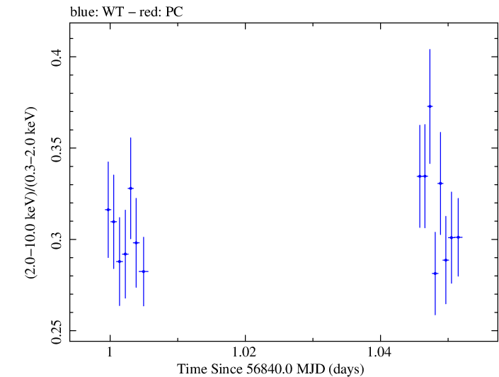 Swift hardness ratio for Observation ID 00035023050