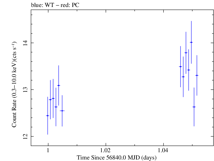 Swift light curve for Observation ID 00035023050