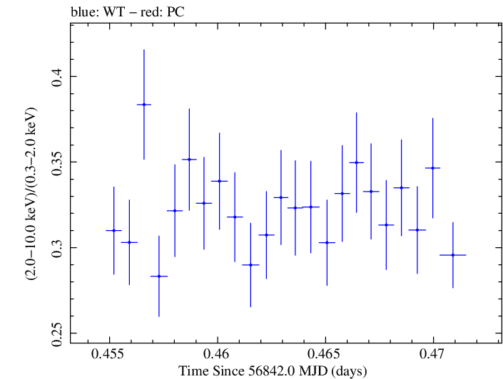 Swift hardness ratio for Observation ID 00035023051