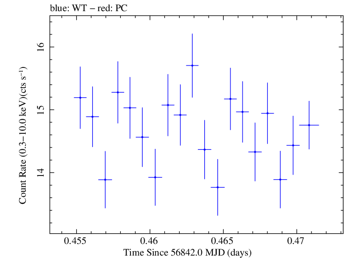 Swift light curve for Observation ID 00035023051