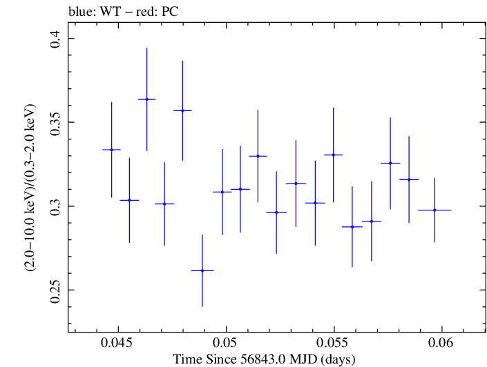 Swift hardness ratio for Observation ID 00035023052