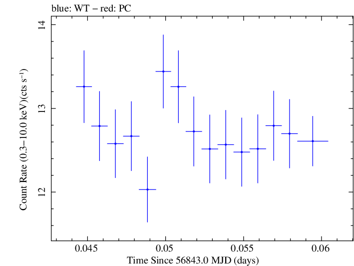 Swift light curve for Observation ID 00035023052
