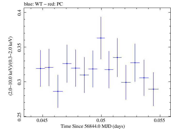 Swift hardness ratio for Observation ID 00035023053