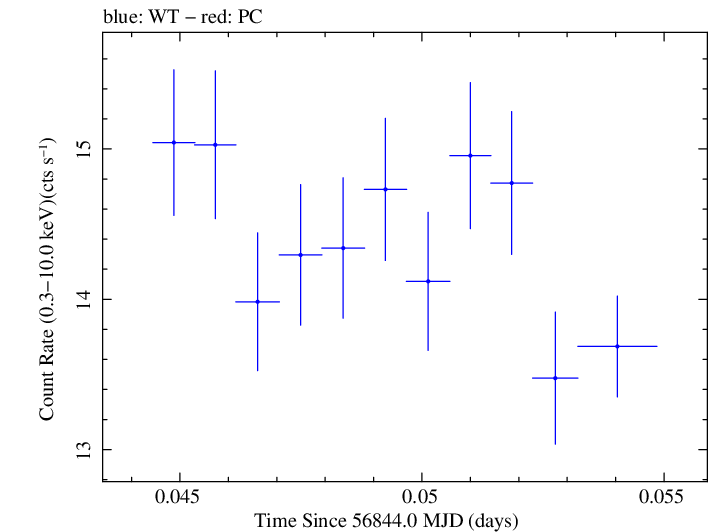 Swift light curve for Observation ID 00035023053