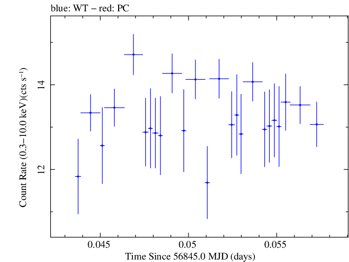 Swift light curve for Observation ID 00035023054