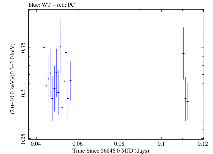 Swift hardness ratio for Observation ID 00035023055