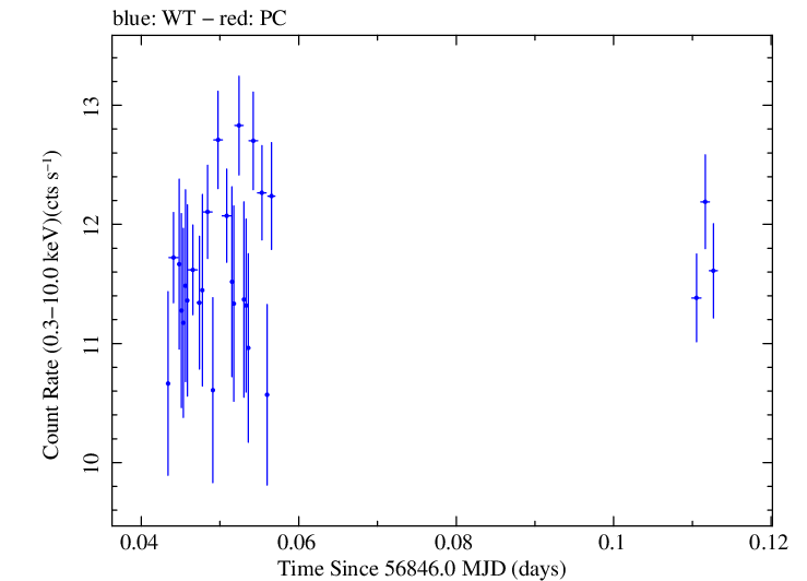 Swift light curve for Observation ID 00035023055