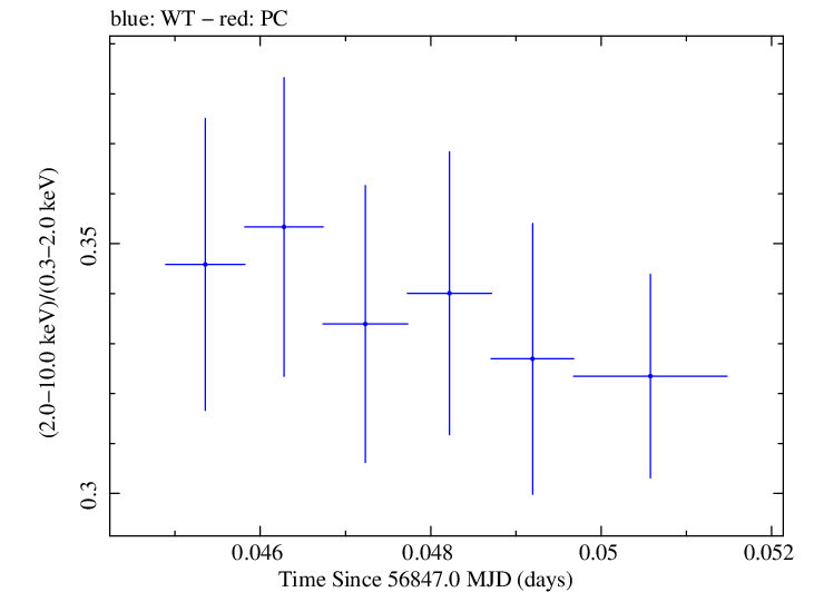 Swift hardness ratio for Observation ID 00035023056