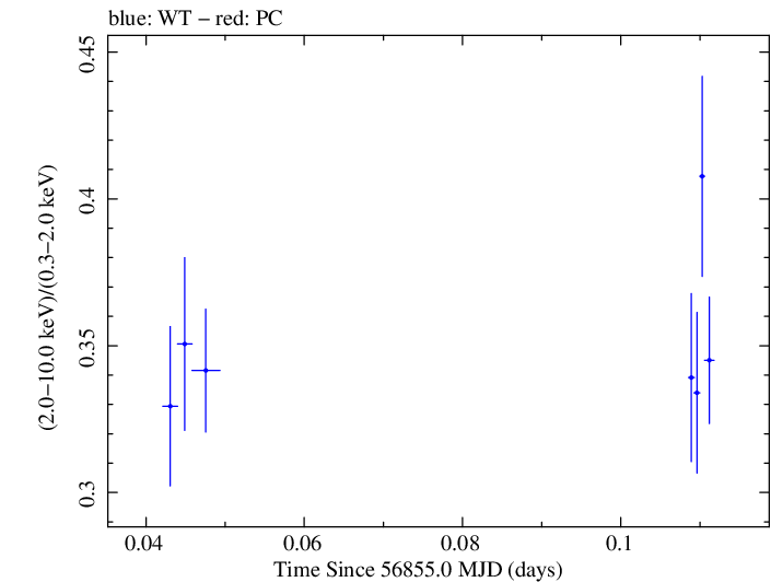 Swift hardness ratio for Observation ID 00035023059