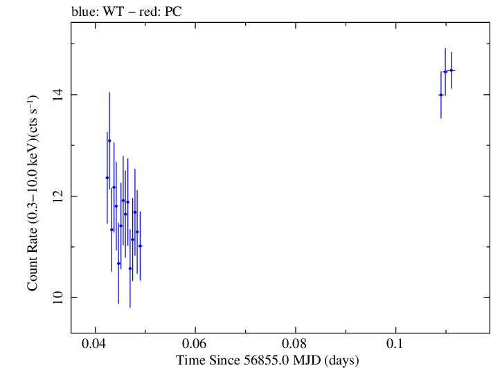 Swift light curve for Observation ID 00035023059