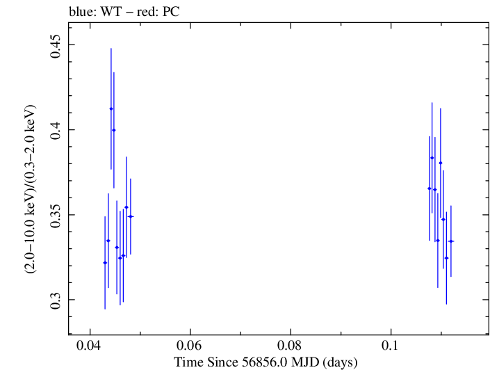Swift hardness ratio for Observation ID 00035023060