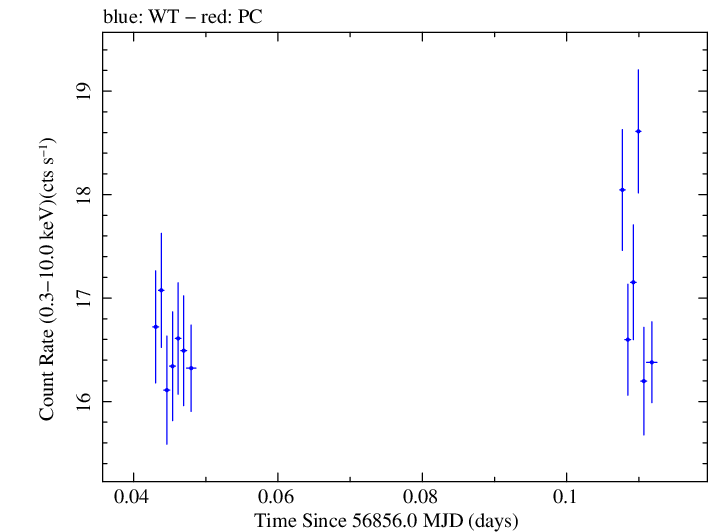 Swift light curve for Observation ID 00035023060