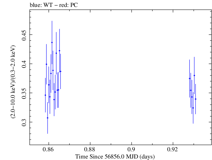 Swift hardness ratio for Observation ID 00035023061