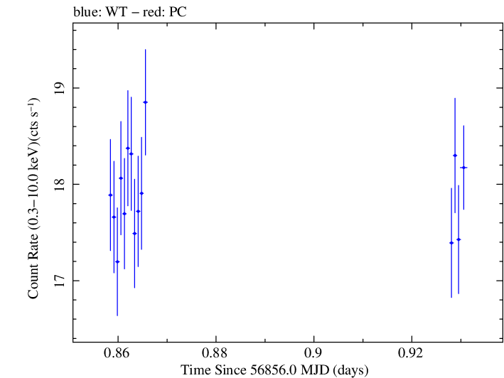 Swift light curve for Observation ID 00035023061