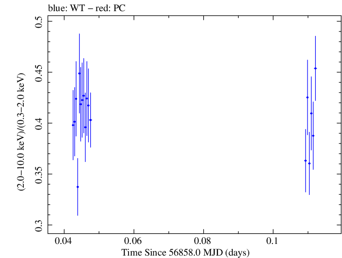Swift hardness ratio for Observation ID 00035023062