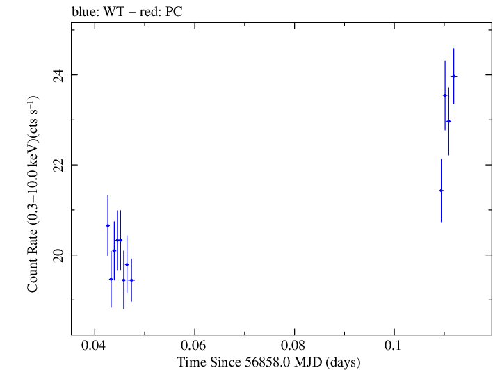 Swift light curve for Observation ID 00035023062