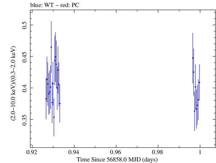 Swift hardness ratio for Observation ID 00035023063