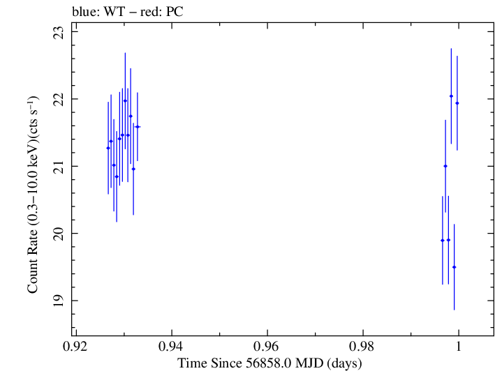 Swift light curve for Observation ID 00035023063