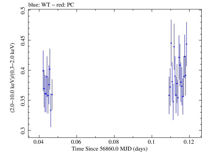 Swift hardness ratio for Observation ID 00035023064